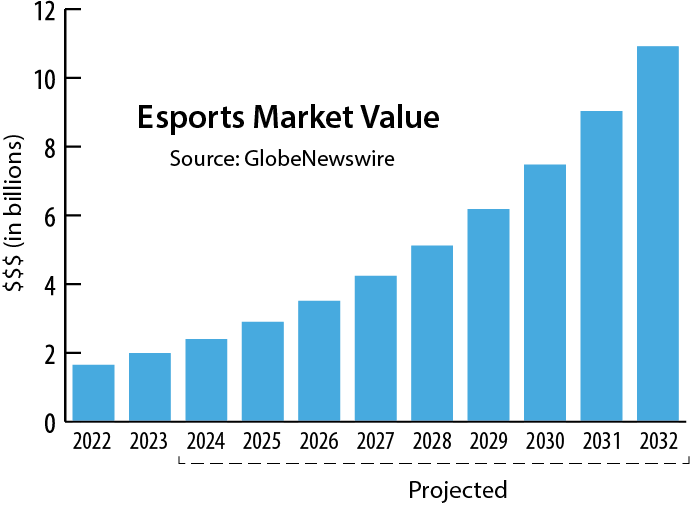 Esports Market Value