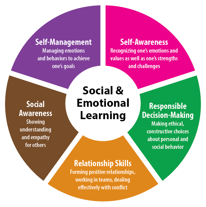 Social and Emotional Learning